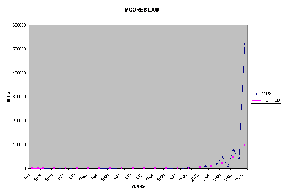 MOORES LAW